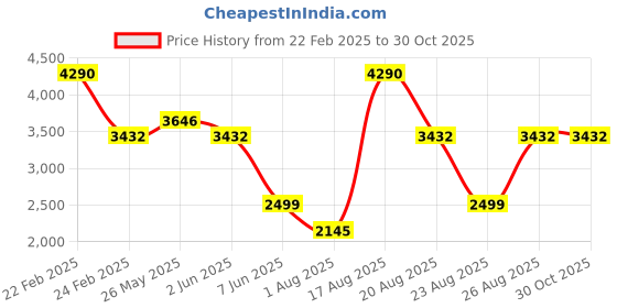 myntra.com French Connection Women Cateye Sunglasses with UV Protected Lens french connection Price History Graph from 22 Feb 2025 to 30 Oct 2025