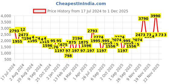 myntra.com French Connection Women Cateye Sunglasses with UV Protected Lens- FC 7572 C3 S-Blue french connection Price History Graph from 17 Jul 2024 to 30 Nov 2025