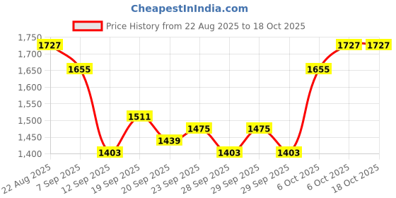 myntra.com French Connection Women Colourblocked Structured Tote Bag french connection Price History Graph from 22 Aug 2025 to 18 Oct 2025