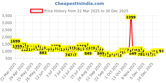 myntra.com French Connection Women Cropped Formal Trousers french connection Price History Graph from 22 Mar 2025 to 30 Dec 2025