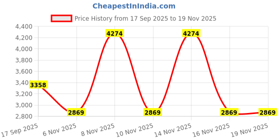 myntra.com French Connection Women Dial & Bracelet Style Straps Analogue Watch FCD1BSM french connection Price History Graph from 17 Sep 2025 to 16 Nov 2025