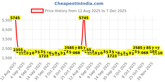myntra.com French Connection Women Dial & Bracelet Style Straps Analogue Watch FCD2SM french connection Price History Graph from 12 Aug 2025 to 7 Dec 2025