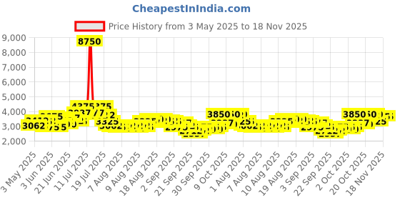 myntra.com French Connection Women Dial & Bracelet Style Straps Analogue Watch FCH002BRL french connection Price History Graph from 3 May 2025 to 18 Nov 2025