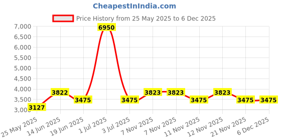 myntra.com French Connection Women Dial & Bracelet Style Straps Analogue Watch FCN0119TM french connection Price History Graph from 25 May 2025 to 6 Dec 2025