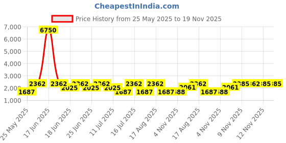 myntra.com French Connection Women Dial & Bracelet Style Straps Analogue Watch FCN051B french connection Price History Graph from 25 May 2025 to 18 Nov 2025