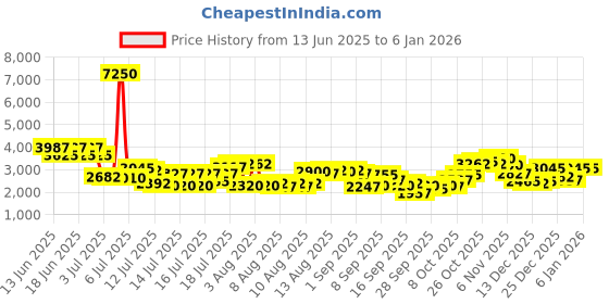 myntra.com French Connection Women Dial & Leather Straps Analogue Watch FCB12BL french connection Price History Graph from 13 Jun 2025 to 4 Jan 2026