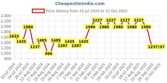 myntra.com French Connection Women Dial & Leather Straps Analogue Watch FCN00071B french connection Price History Graph from 10 Jul 2024 to 31 Oct 2025