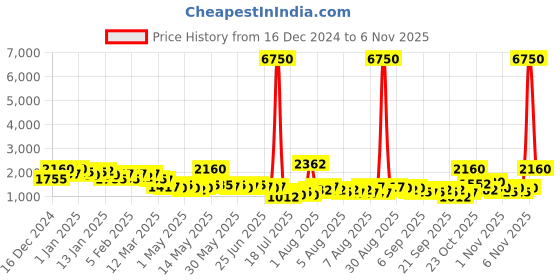myntra.com French Connection Women Dial & Leather Straps Analogue Watch FCN00075H french connection Price History Graph from 16 Dec 2024 to 1 Nov 2025