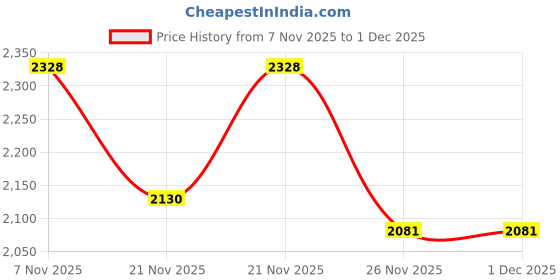 myntra.com French Connection Women Dial & Leather Straps Analogue Watch FCO1BL french connection Price History Graph from 7 Nov 2025 to 30 Nov 2025