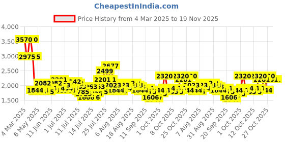 myntra.com French Connection Women Dial & Leather Straps Analogue Watch FCU1BBL french connection Price History Graph from 4 Mar 2025 to 19 Nov 2025