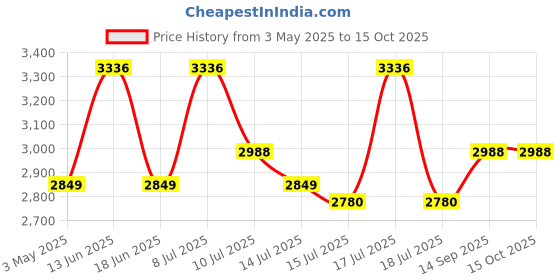 myntra.com French Connection Women Dial & Reset Time Analogue Watch FCB9GM french connection Price History Graph from 3 May 2025 to 14 Oct 2025