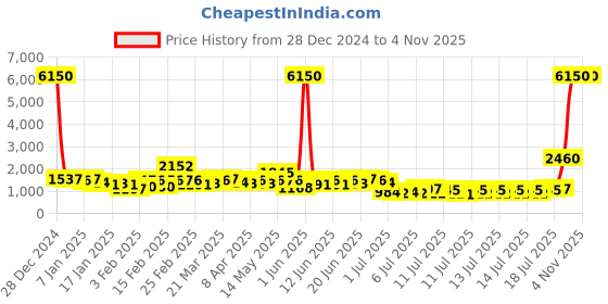 myntra.com French Connection Women Dial & Stainless Steel Bracelet Style Analogue Watch FCN0115USM french connection Price History Graph from 28 Dec 2024 to 2 Nov 2025