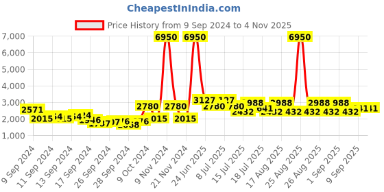 myntra.com French Connection Women Dial & Stainless Steel Bracelet Style Straps Analogue Automatic Watch FCS09TM-S french connection Price History Graph from 9 Sep 2024 to 2 Nov 2025