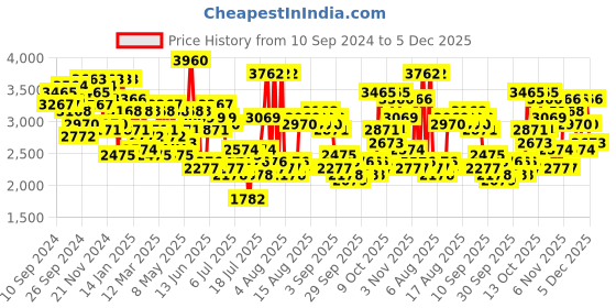 myntra.com French Connection Women Dial & Stainless Steel Bracelet Style Straps Analogue Multi Function Watch FCN078GM french connection Price History Graph from 10 Sep 2024 to 5 Dec 2025