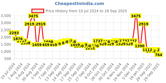 myntra.com French Connection Women Dial & Stainless Steel Bracelet Style Straps Analogue Watch french connection Price History Graph from 10 Jul 2024 to 29 Sep 2025