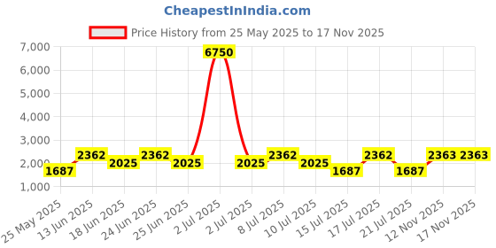myntra.com French Connection Women Dial & Stainless Steel Bracelet Style Straps Analogue Watch french connection Price History Graph from 25 May 2025 to 17 Nov 2025