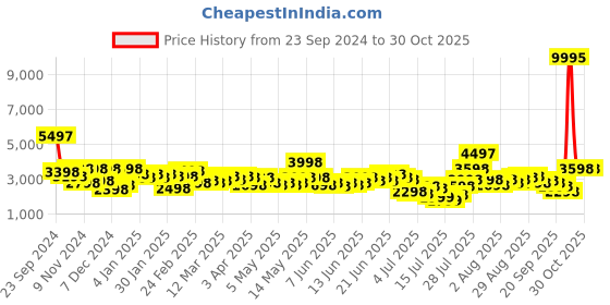 myntra.com French Connection Women Dial & Stainless Steel Bracelet Style Straps Analogue Watch FCH06RGM-U french connection Price History Graph from 23 Sep 2024 to 30 Oct 2025