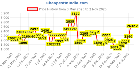 myntra.com French Connection Women Dial & Stainless Steel Bracelet Style Straps Analogue Watch FCH1SM french connection Price History Graph from 3 May 2025 to 2 Nov 2025