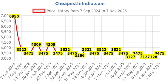 myntra.com French Connection Women Dial & Stainless Steel Bracelet Style Straps Analogue Watch FCM01RTM french connection Price History Graph from 7 Sep 2024 to 7 Nov 2025