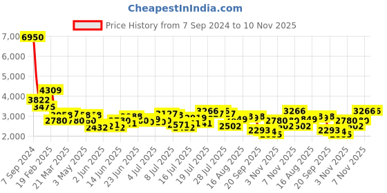 myntra.com French Connection Women Dial & Stainless Steel Bracelet Style Straps Analogue Watch FCM01UM french connection Price History Graph from 7 Sep 2024 to 10 Nov 2025