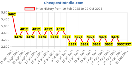 myntra.com French Connection Women Dial & Stainless Steel Bracelet Style Straps Analogue Watch FCP51GM french connection Price History Graph from 19 Feb 2025 to 22 Oct 2025