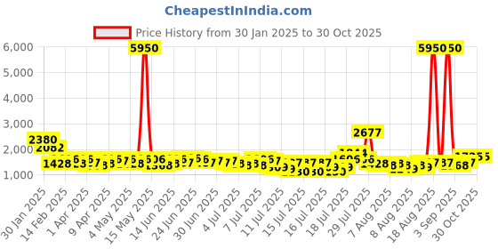 myntra.com French Connection Women Dial & Stainless Steel Bracelet Style Straps Analogue Watch FCU5RGM french connection Price History Graph from 30 Jan 2025 to 30 Oct 2025