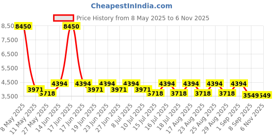 myntra.com French Connection Women Dial & Stainless Steel Bracelet Style Straps Analogue WatchFCH9RGM french connection Price History Graph from 8 May 2025 to 2 Nov 2025