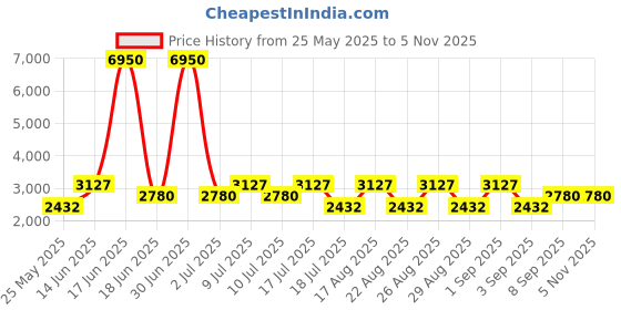 myntra.com French Connection Women Dial & Stainless Steel Bracelet Style Straps Watch FCN0107BM french connection Price History Graph from 25 May 2025 to 2 Nov 2025