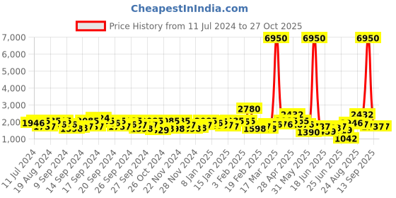 myntra.com French Connection Women Dial & Straps Analogue Watch FCS07B french connection Price History Graph from 11 Jul 2024 to 27 Oct 2025