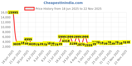 myntra.com French Connection Women Dial & Wrap Around Straps Analogue Watch FCN0132BM french connection Price History Graph from 18 Jun 2025 to 22 Nov 2025