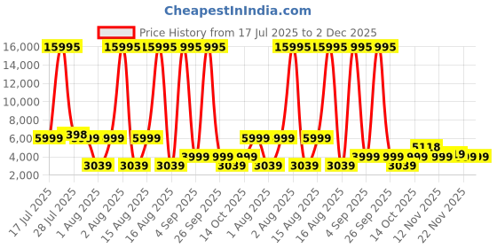 myntra.com French Connection Women Dial & Wrap Around Straps Analogue Watch FCN0132URTM french connection Price History Graph from 17 Jul 2025 to 1 Dec 2025