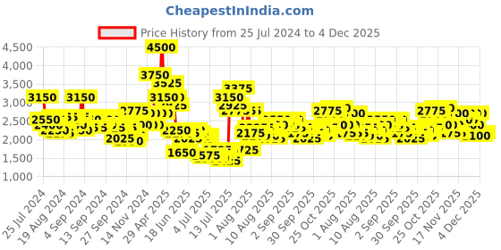 myntra.com French Connection Women Embellished Dial & Bracelet Style Straps Analogue Watch FCN075RTM french connection Price History Graph from 25 Jul 2024 to 4 Dec 2025