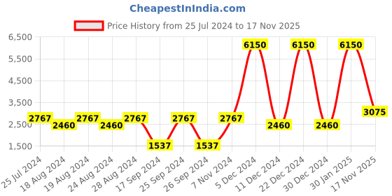 myntra.com French Connection Women Embellished Dial & Leather Bracelet Style Straps Analogue Watch FCN079GM french connection Price History Graph from 25 Jul 2024 to 17 Nov 2025