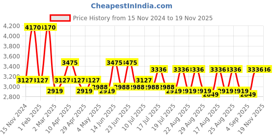 myntra.com French Connection Women Embellished Dial & Leather Straps Analogue Watch FCB5BL french connection Price History Graph from 15 Nov 2024 to 18 Nov 2025