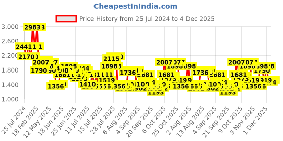 myntra.com French Connection Women Embellished Dial & Leather Straps Analogue Watch FCN071NL french connection Price History Graph from 25 Jul 2024 to 4 Dec 2025
