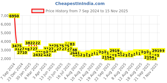 myntra.com French Connection Women Embellished Dial & Leather Textured Straps Analogue Watch FCB5GRL french connection Price History Graph from 7 Sep 2024 to 15 Nov 2025