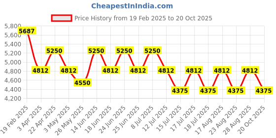myntra.com French Connection Women Embellished Dial & Stainless Steel Bracelet Style Straps Analogue Watch FCP51RGM french connection Price History Graph from 19 Feb 2025 to 20 Oct 2025