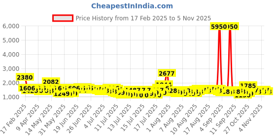 myntra.com French Connection Women Embellished Dial & Stainless Steel Bracelet Style Straps Analogue Watch FCU5BRM french connection Price History Graph from 17 Feb 2025 to 1 Nov 2025