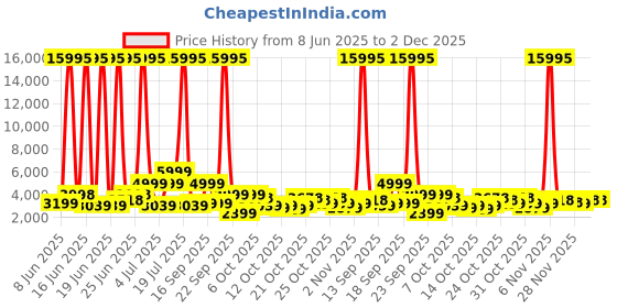 myntra.com French Connection Women Embellished Dial & Wrap Around Straps Analogue Watch FCN0132RGM french connection Price History Graph from 8 Jun 2025 to 2 Dec 2025