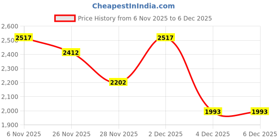 myntra.com French Connection Women Embellished Leather Wrap Around Straps Analogue Watch FCO1RGL french connection Price History Graph from 6 Nov 2025 to 6 Dec 2025
