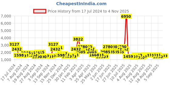 myntra.com French Connection Women Grey Embellished Dial & Grey Stainless Steel Bracelet Style Straps Analogue Watch french connection Price History Graph from 17 Jul 2024 to 3 Nov 2025
