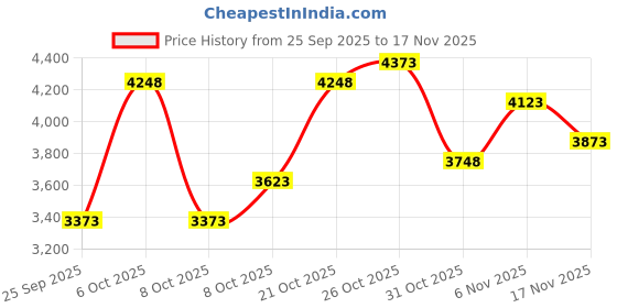 myntra.com French Connection Women Mother of Pearl Dial Analogue Watch FCN0150UGM french connection Price History Graph from 25 Sep 2025 to 17 Nov 2025
