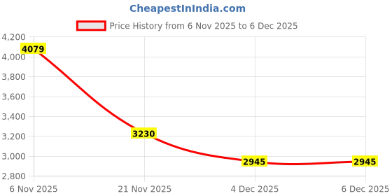 myntra.com French Connection Women Mother of Pearl Dial & Embellished Straps Analogue Watch FCB15GM french connection Price History Graph from 6 Nov 2025 to 5 Dec 2025