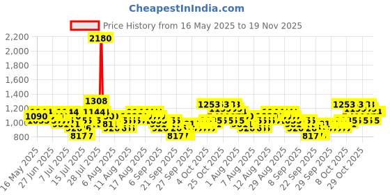 myntra.com French Connection Women Mother of Pearl Dial & Leather Wrap Around Straps Analogue Watch FCN0147BRL french connection Price History Graph from 16 May 2025 to 18 Nov 2025