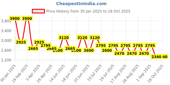 myntra.com French Connection Women Mother of Pearl Dial & Reset Time Analogue Watch french connection Price History Graph from 30 Jan 2025 to 18 Oct 2025