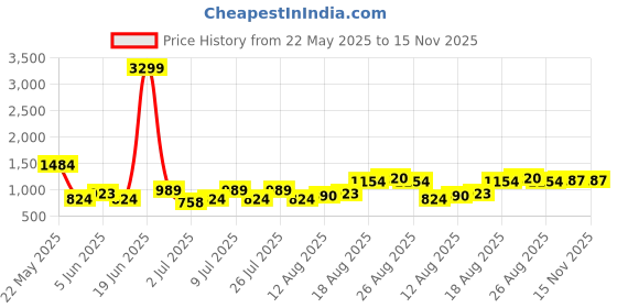 myntra.com French Connection Women Open Toe Flats french connection Price History Graph from 22 May 2025 to 15 Nov 2025