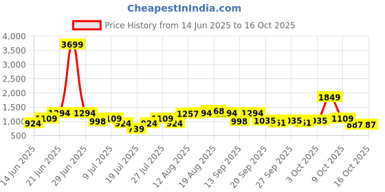 myntra.com fcuk French Connection Women Open - Toe Flats fcuk Price History Graph from 14 Jun 2025 to 16 Oct 2025