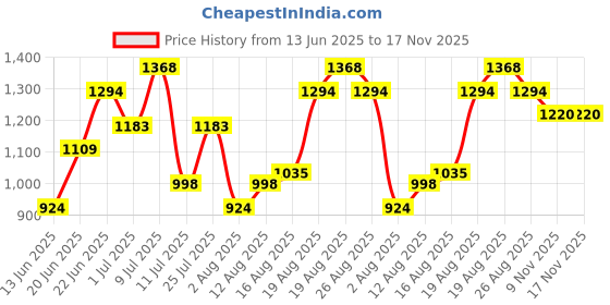 myntra.com fcuk French Connection Women Open - Toe Flats fcuk Price History Graph from 13 Jun 2025 to 16 Nov 2025