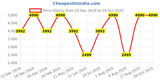 myntra.com French Connection Women Other Sunglasses with UV Protected Lens french connection Price History Graph from 15 Dec 2024 to 28 Oct 2025