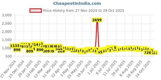 myntra.com French Connection Women Parallel Trousers french connection Price History Graph from 27 Nov 2024 to 28 Oct 2025